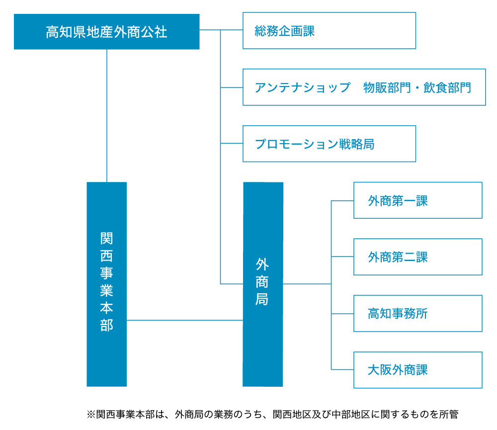 組織図